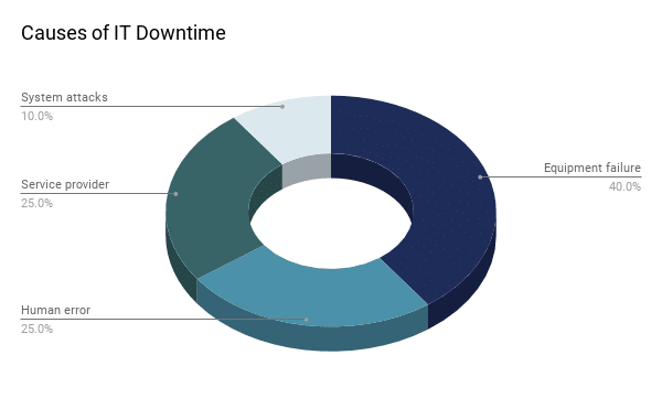 causes-downtime