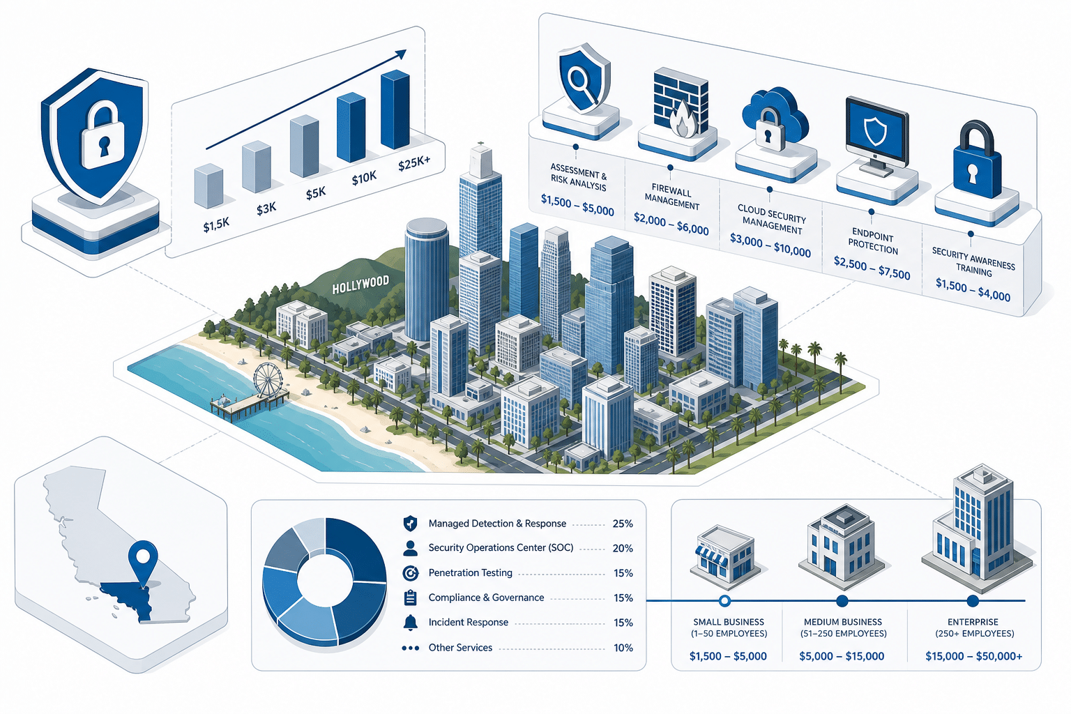 average cost of cyber security services data illustration