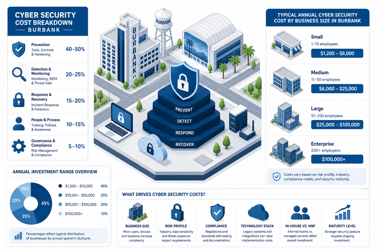how much does cyber security cost data illustration